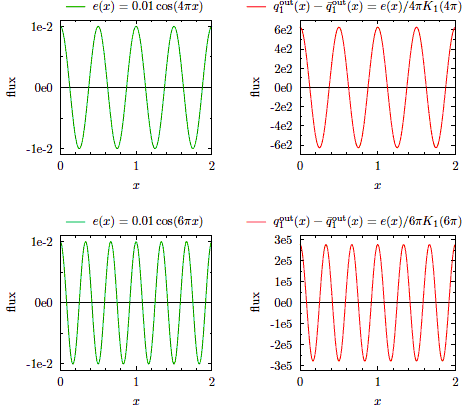 Errors e(<i>x</i>) = 0.01cos(4πx) (top) and e(<i>x</i>) = 0.01cos(6πx) (bottom) and corresponding differences between the obtained and exact radiosities qhout(<i>x</i>)-qhout(<i>x</i>) for h = 1. The differences q1out(<i>x</i>)-q1out(<i>x</i>) are 6.27×104 and 2.77×107 times larger than the errors, respectively. All quantities are dimensionless.