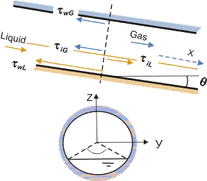 Gas-liquid stratified flow.