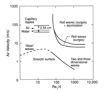 Wave patterns in air-water flow in a horizontal duct of rectangular cross-section. From Hanratty, T. J. (1983) in Waves on Fluid and Fluid Interfaces, Meyer, R. E. (Ed), by permission of Academic Press.