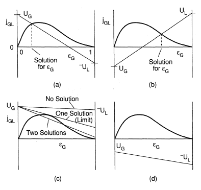 Solutions for void fraction in vertical flow, using the one-dimensional analysis method, (a) Vertical cocurrent up flow, (b) Vertical cocurrent down flow, (c) Vertical countercurrent flow (liquid down, gas up), (d) Vertical countercurrent flow (liquid up, gas down).