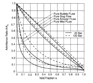 Effect of flow pattern on admittance [calculated by Bouman et al. (1974)].