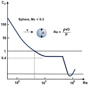 Aerodynamic drag coefficient for a sphere as a function of Reynolds number.