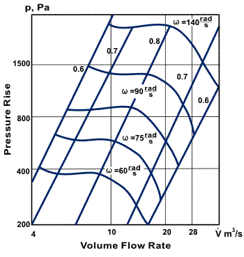 Angular velocity (ω) and efficiency (η) for fans providing a given volume flow rate at a given pressure rise (p).