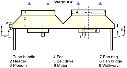 Typical induced draught air cooled heat exchanger.