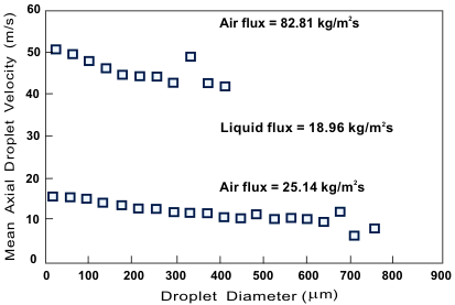 Correlations of droplet velocity versus droplet diameter for an annular two-phase flow.