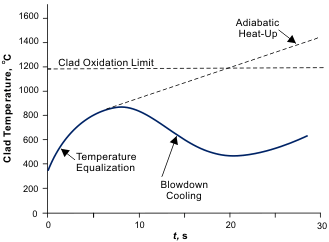 Clad temperature variation following a DECLB.