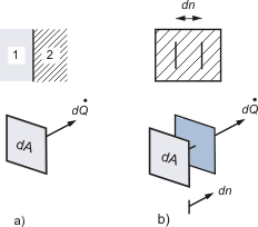 Heat flux across an interface, a), and within a homogeneous medium, b), dA is the surface element; , the heat flow rate.
