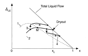 Variation of entrained liquid mass flux with quality (x).