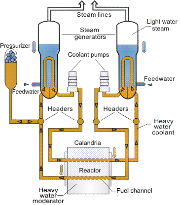 CANDU simplified flow diagram.