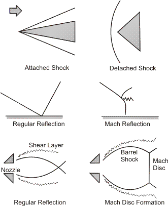 Examples of regular and Mach reflections.