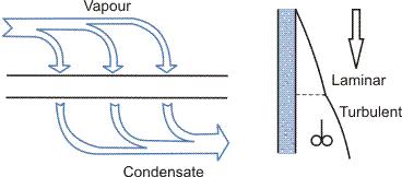 Condensation processes.