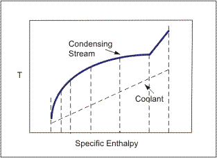 Example of temperature/enthalpy curves for a condensing stream and coolant, showing subdivision into zones.