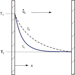 Heating of a stationary gas mass by diffusion.