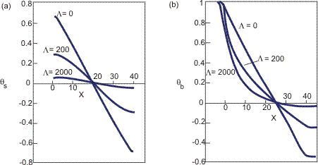 Effect of conjugation temperature distributions in a simple counterflow heat transfer device. From Demko, J. A. and Chow, L. C., AIAA J., 22(5), 705, (1984). Copyright © 1984 A1AA. Reprinted with permission.