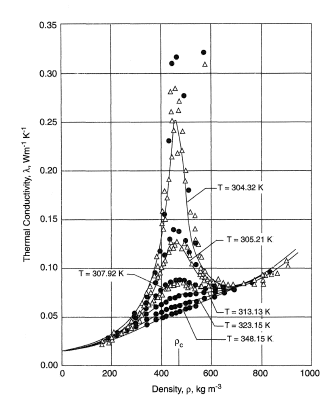 Thermal conductivity of carbon dioxide near the critical point.