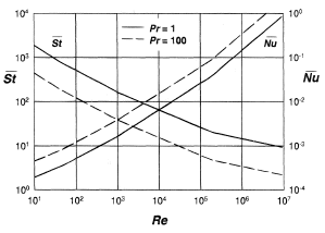 Average heat transfer for flow around a circular cylinder expressed in the form of Nusselt and Stanton numbers. Source: Žukauskas and Žiugžda. (1985).