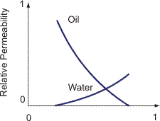 Example of water/oil relative permeability curves.