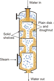 Schematic of a disk and donut baffle tray column for use as a steam condenser [Jacobs and Nadig (1987)].