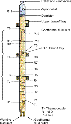 Schematic of a sieve tray column used for extracting heat from geothermal brine [Jacobs and Eden (1986)].