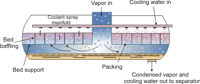A possible configuration of a packed bed condenser [Jacobs and Eden (1986)].
