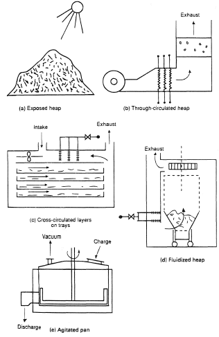 Some batch-drying methods, (a) Exposed heap; (b) through-circulated heap; (c) cross-circulated layers on trays; (d) fluidized heap; (e) agitated pan. After Keey (1992).