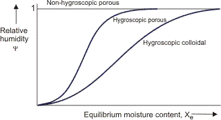 Variation of relative humidity with equilibrium moisture content for different materials. After Keey (1978).