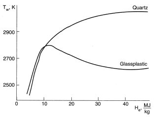 Surface temperature as a function of air enthalphy for quartz and quartz plastic.