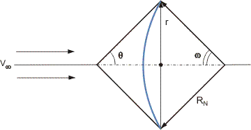 Force on a spherical segment or cylindrical sector.