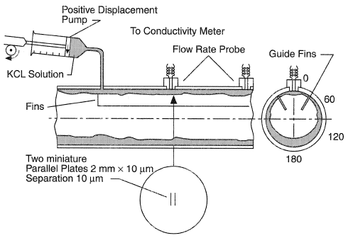 Salt dilution method for measurement of local film flow rate [Coney and Fisher (1976)].