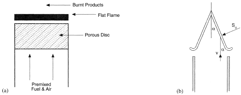 (a) Flat flame burner illustrating definition of burning velocity. (b) Flame cone angle and showing definition of burning velocity Su = v sin α.