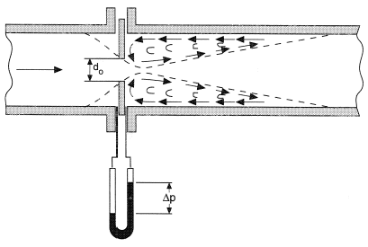Differential pressure (orifice) flowmeter.