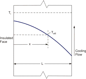 One-dimensional conduction in a cooled plate.