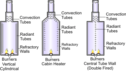 Process heaters. (From the Heat Exchanger Design Handbook, Hemisphere Publications. With permission.)