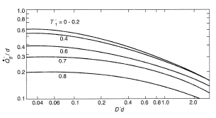 Performance curves for stirred reactor furnace with negligible wall losses. (From the Heat Exchanger Design Handbook, Hemisphere Publications. With permission.)