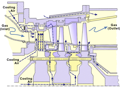 Cooling of gas turbine.