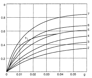 Depth of cooling (θ) as a function of relative cooling air flow rate g.