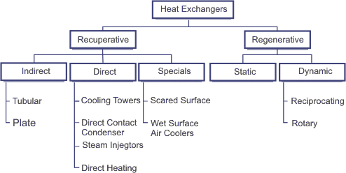 Heat exchanger classifications.