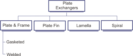Plate exchanger classification.
