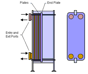 Plate and frame exchanger.