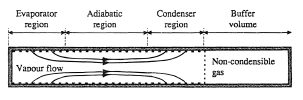 Variable conductance heat pipe.