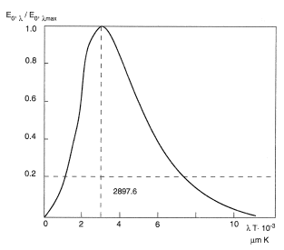 Distribution of relative monochromatic radiation density.