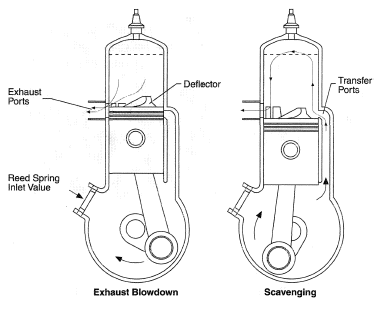 Two-stroke engine cycle.