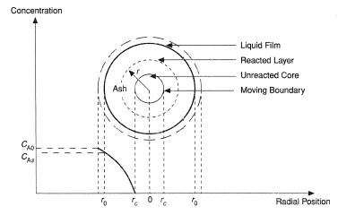 Schematic diagram of a partially-reacted resin bead. From Rousseau, R.W. (1987) Handbook of Separation Process Technology, John Wiley & Sons Inc., with permission.
