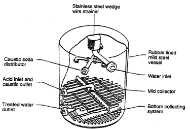 Schematic arrangement of a typical mixed bed ion exchange column. From Arden, T.V. (1968) Water Purification by Ion Exchange, Butterworth Heinemann, with permission.
