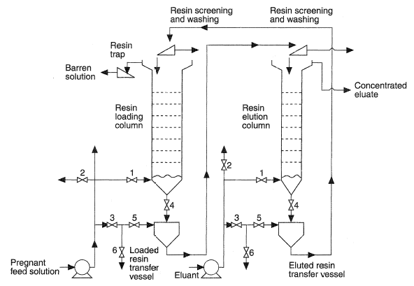 Schematic layout of a continuous countercurrent: uranium plant. From Streat M. and Naden D. (1987) Ion Exchange and Sorption Process in Hydrometallurgy, S.C.I. London, with permission.