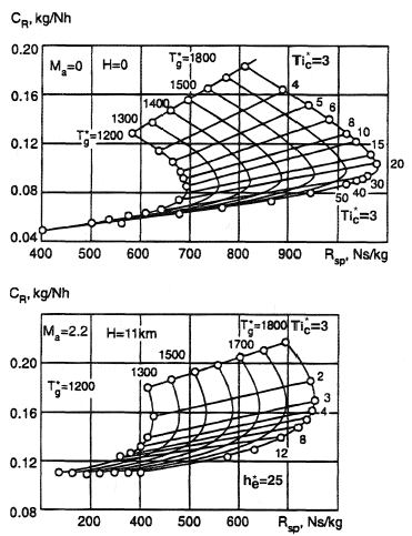 Fuel flow to thrust ratio (CR) as a function of the thrust to air flow rate ratio (Rsp).