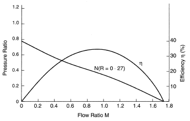 Typical jet pump performance curves.