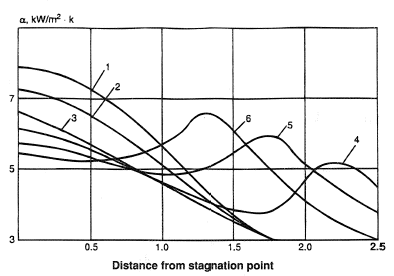 Variation of heat transfer coefficients with peripheral distance from stagnation point.