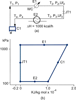 (a) The process schematic and (b) The P-H chart for the propane refrigeration cycle.