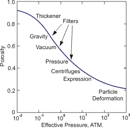 Separation operations in relation to pressure.